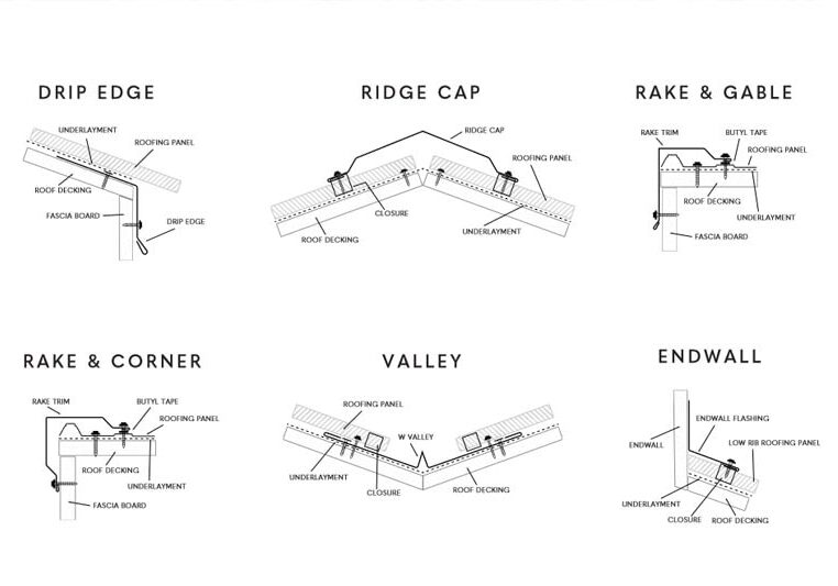 Trim Profiles